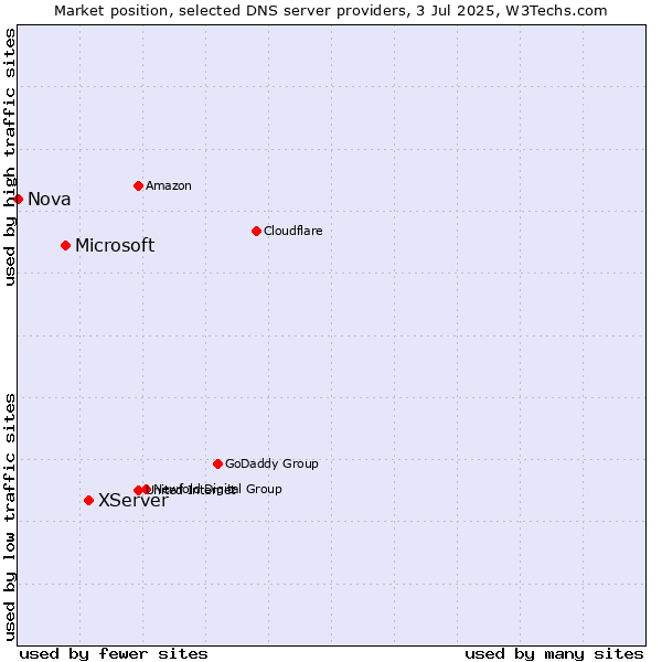 Market position of XServer vs. Microsoft vs. Nova