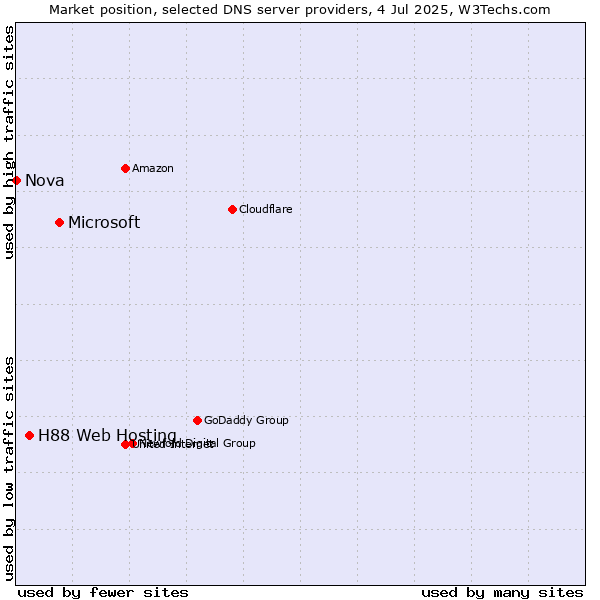 Market position of Microsoft vs. H88 Web Hosting vs. Nova