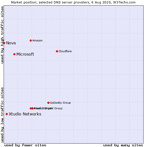 Market position of Microsoft vs. Xtudio Networks vs. Nova