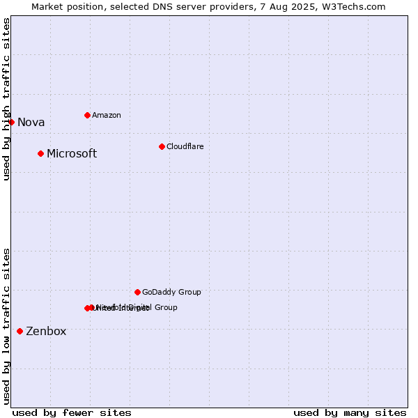 Market position of Microsoft vs. Zenbox vs. Nova