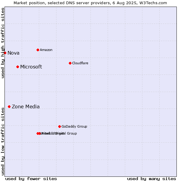 Market position of Microsoft vs. Zone Media vs. Nova
