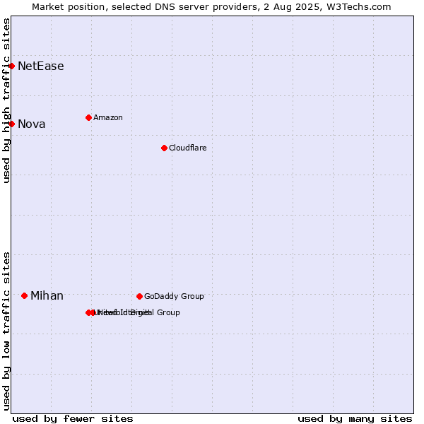 Market position of Mihan vs. Nova vs. NetEase