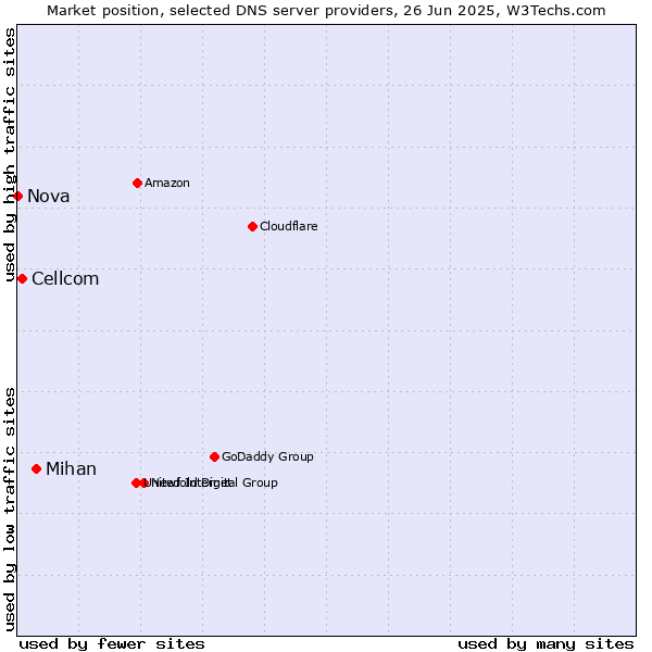 Market position of Mihan vs. Cellcom vs. Nova