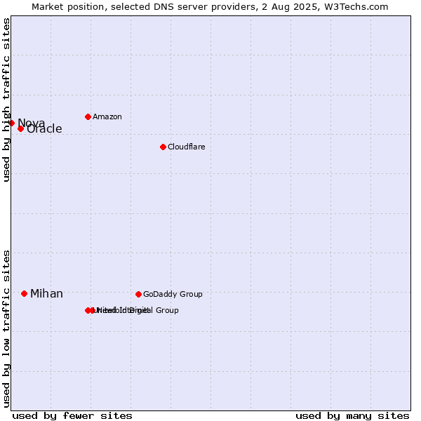 Market position of Mihan vs. Oracle vs. Nova