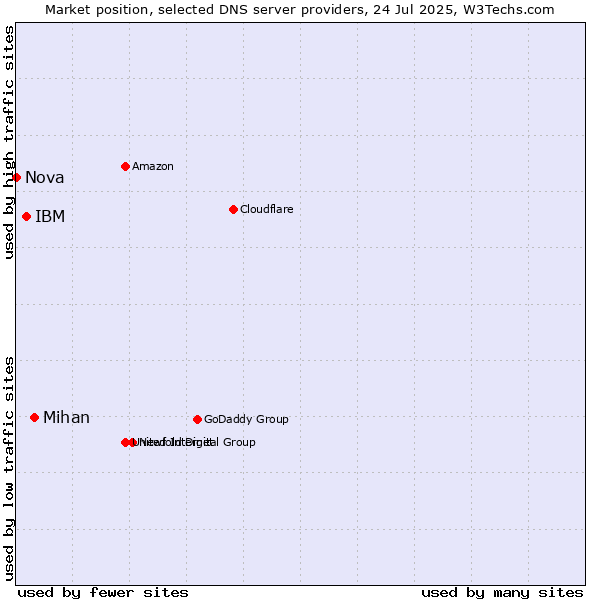 Market position of Mihan vs. IBM vs. Nova