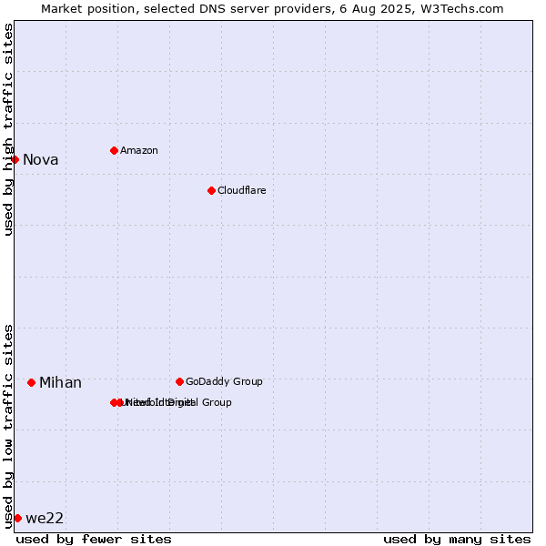 Market position of Mihan vs. we22 vs. Nova