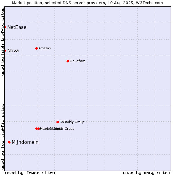 Market position of Mijndomein vs. Nova vs. NetEase