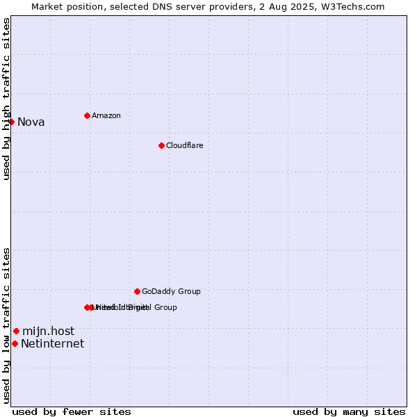 Market position of mijn.host vs. Netinternet vs. Nova