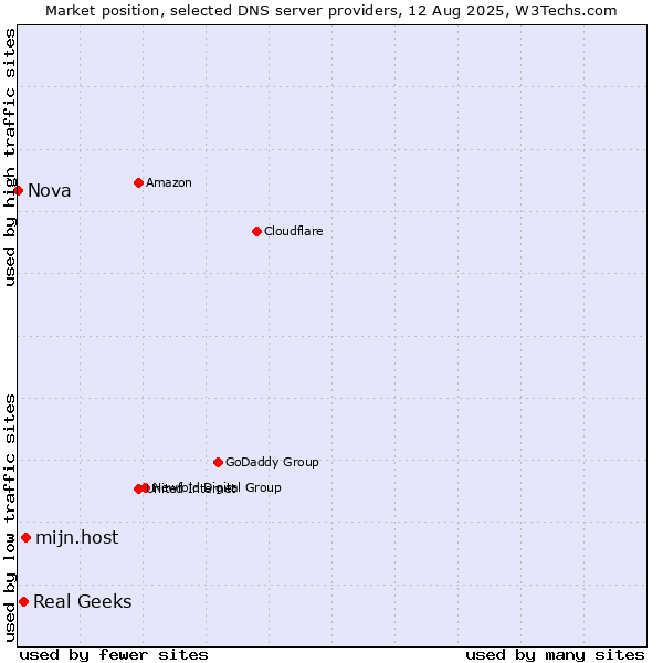 Market position of mijn.host vs. Real Geeks vs. Nova
