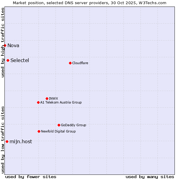 Market position of Selectel vs. mijn.host vs. Nova