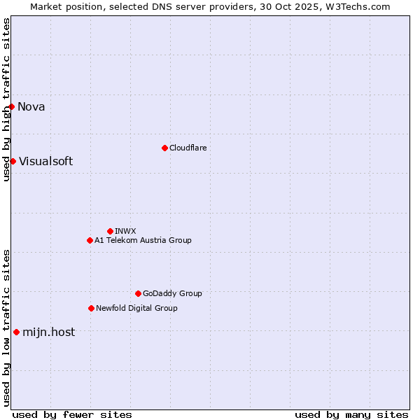 Market position of mijn.host vs. Visualsoft vs. Nova