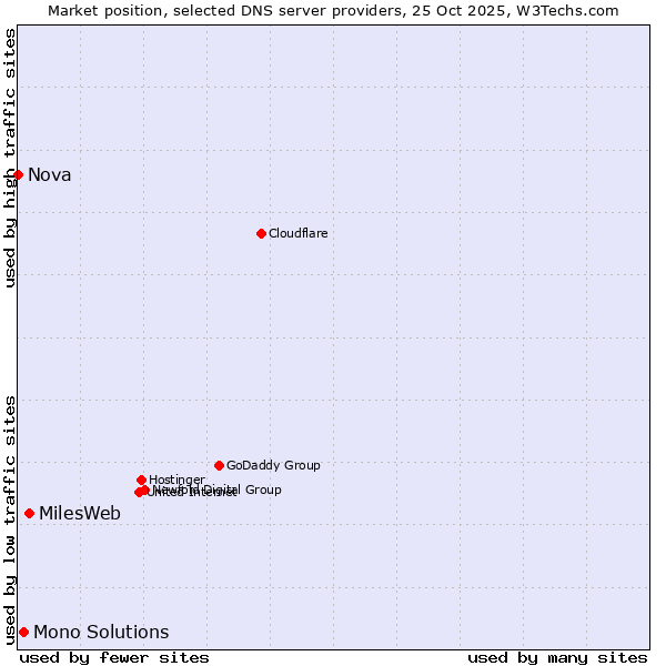Market position of MilesWeb vs. Mono Solutions vs. Nova