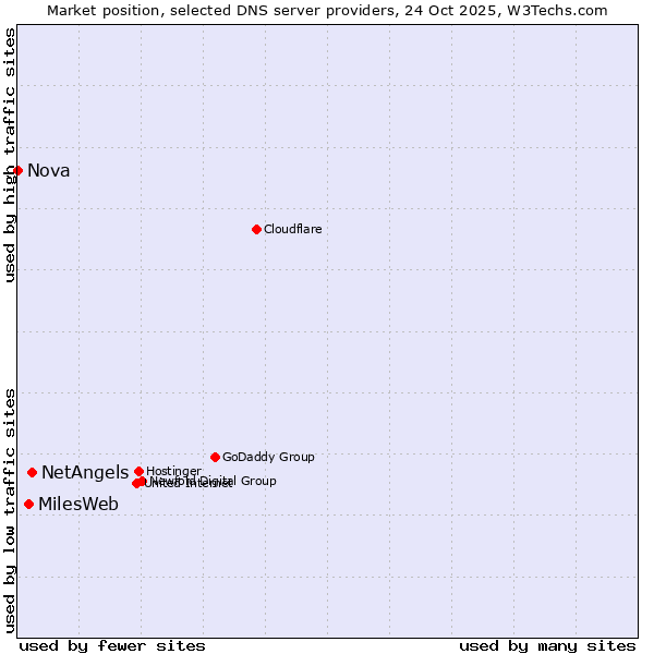 Market position of NetAngels vs. MilesWeb vs. Nova