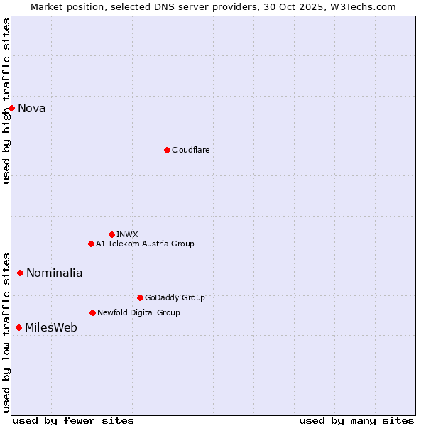 Market position of Nominalia vs. MilesWeb vs. Nova