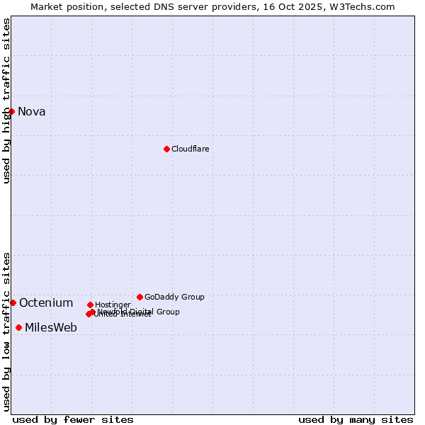 Market position of MilesWeb vs. Octenium vs. Nova