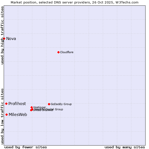 Market position of MilesWeb vs. Profihost vs. Nova