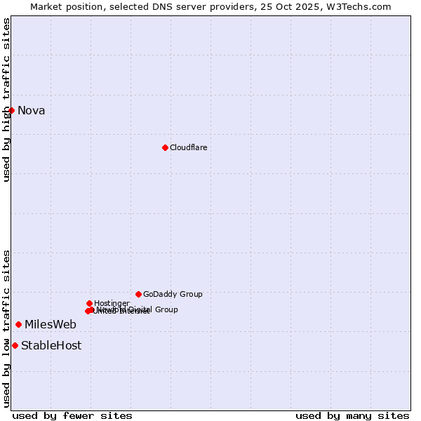 Market position of MilesWeb vs. StableHost vs. Nova