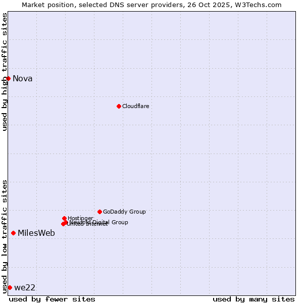 Market position of MilesWeb vs. we22 vs. Nova