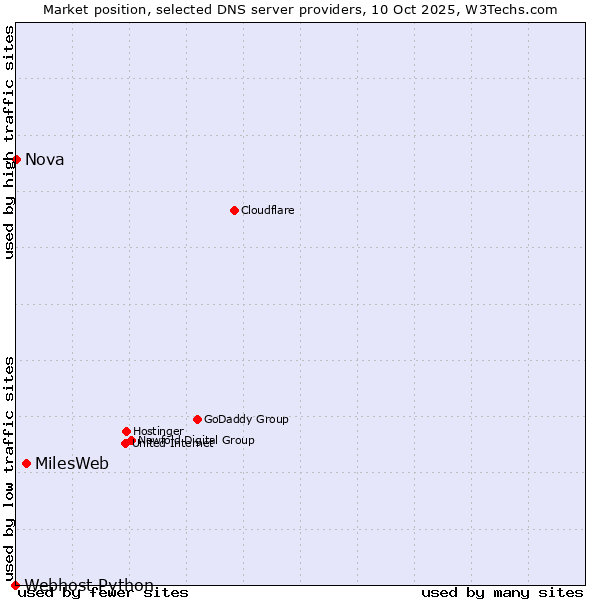 Market position of MilesWeb vs. Nova vs. Webhost Python