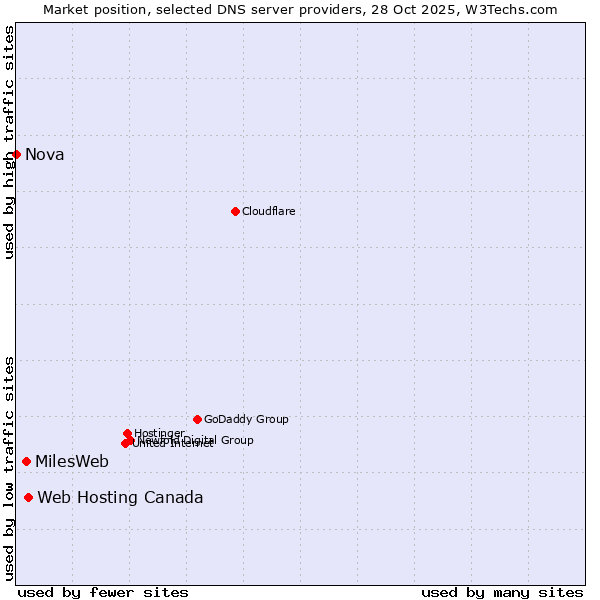 Market position of Web Hosting Canada vs. MilesWeb vs. Nova
