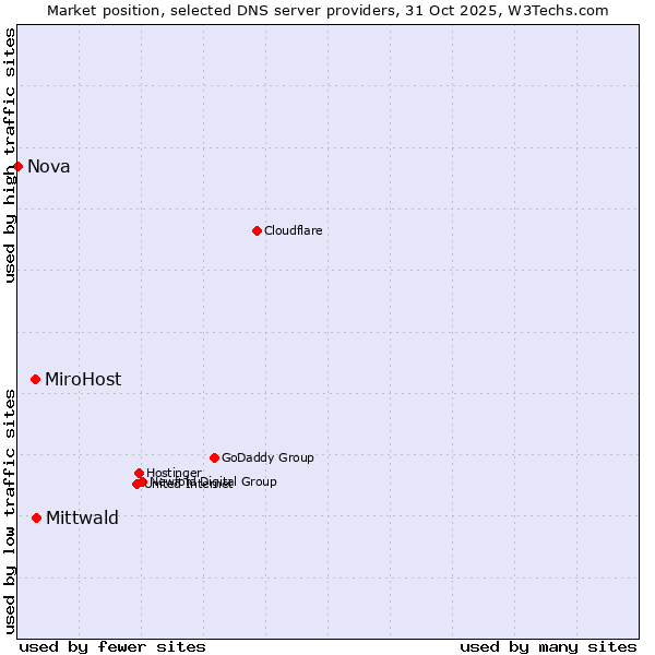 Market position of Mittwald vs. MiroHost vs. Nova