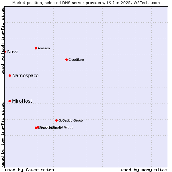 Market position of Namespace vs. MiroHost vs. Nova