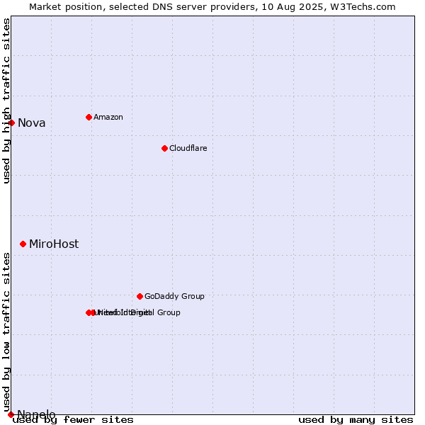 Market position of MiroHost vs. Nova vs. Nanelo
