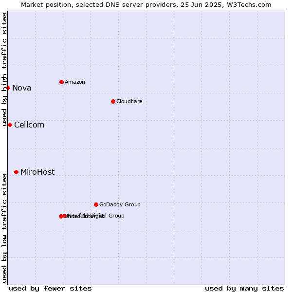 Market position of MiroHost vs. Cellcom vs. Nova