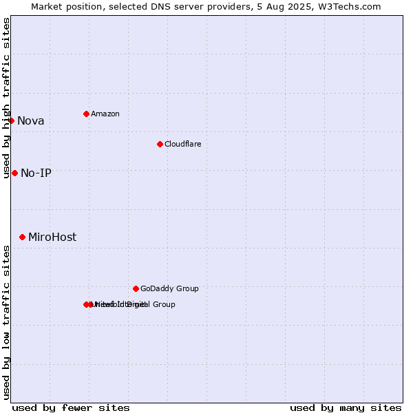 Market position of MiroHost vs. No-IP vs. Nova