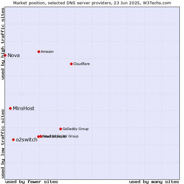 Market position of o2switch vs. MiroHost vs. Nova
