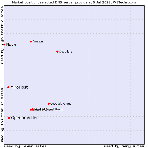 Market position of Openprovider vs. MiroHost vs. Nova