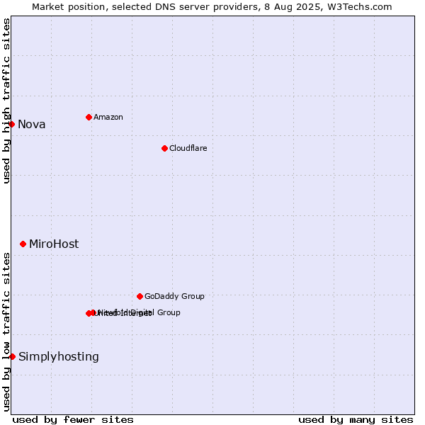 Market position of MiroHost vs. Simplyhosting vs. Nova