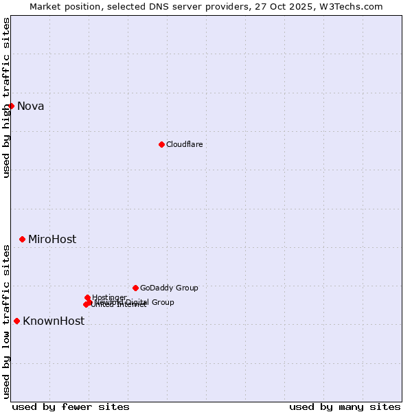 Market position of MiroHost vs. KnownHost vs. Nova