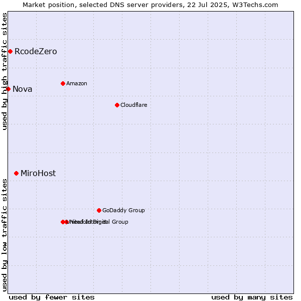 Market position of MiroHost vs. RcodeZero vs. Nova
