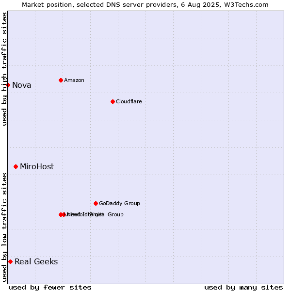 Market position of MiroHost vs. Real Geeks vs. Nova