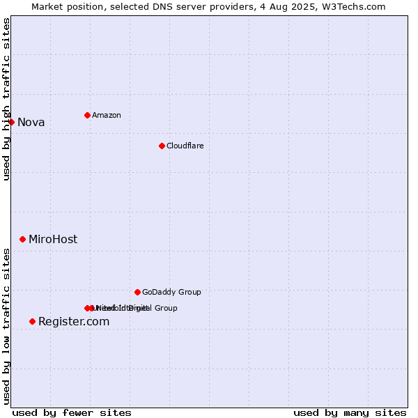 Market position of Register.com vs. MiroHost vs. Nova