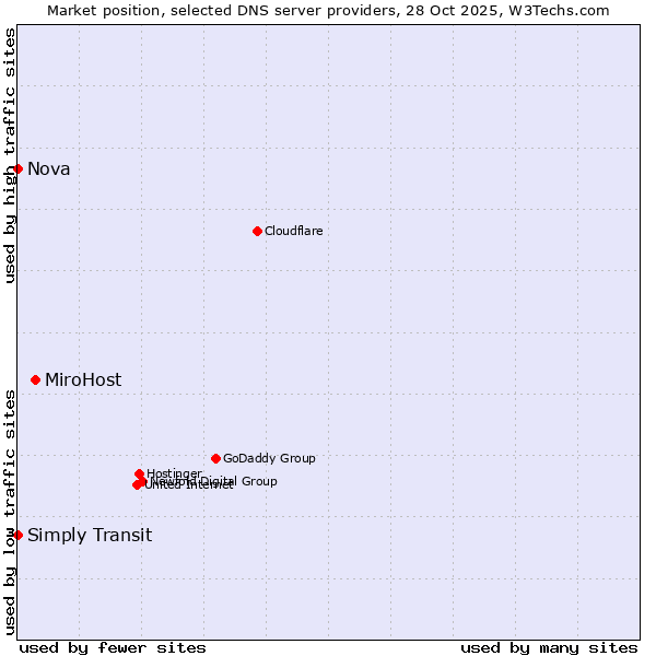 Market position of MiroHost vs. Simply Transit vs. Nova