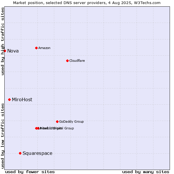 Market position of Squarespace vs. MiroHost vs. Nova