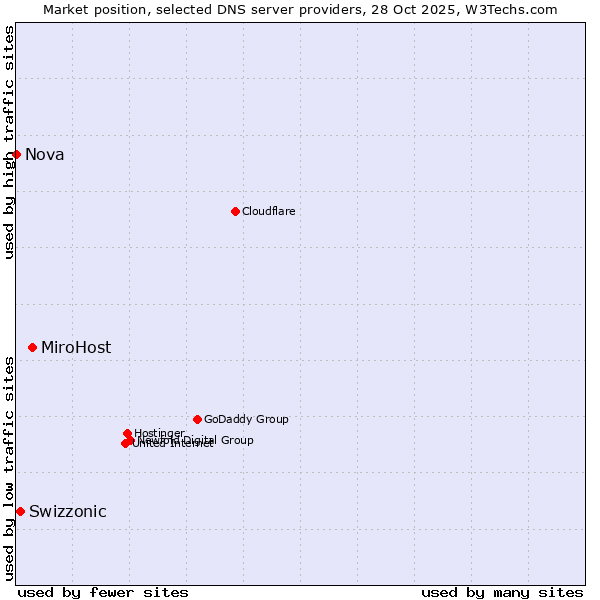 Market position of MiroHost vs. Swizzonic vs. Nova