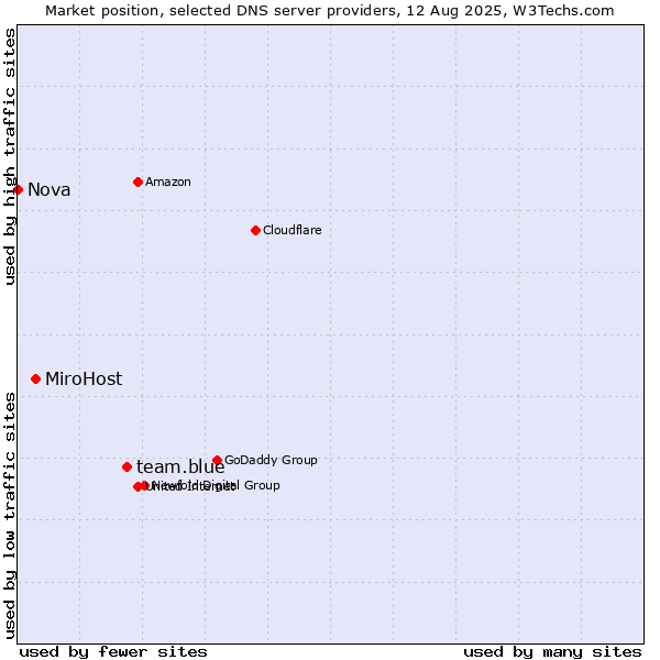 Market position of team.blue vs. MiroHost vs. Nova