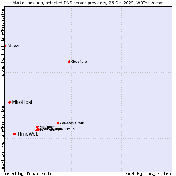 Market position of TimeWeb vs. MiroHost vs. Nova