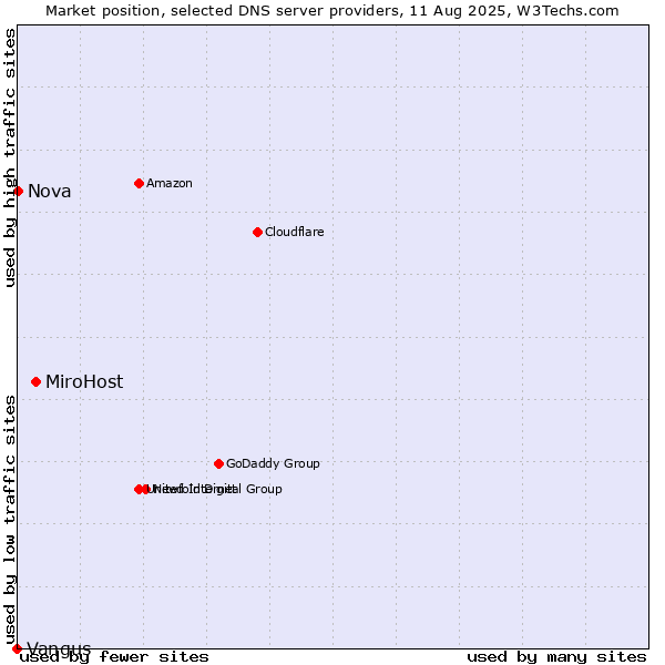 Market position of MiroHost vs. Nova vs. Vangus