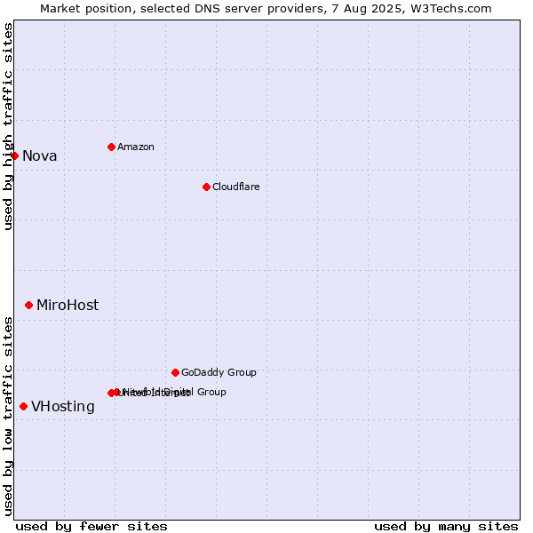 Market position of MiroHost vs. VHosting vs. Nova