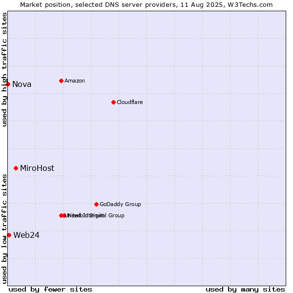 Market position of MiroHost vs. Web24 vs. Nova