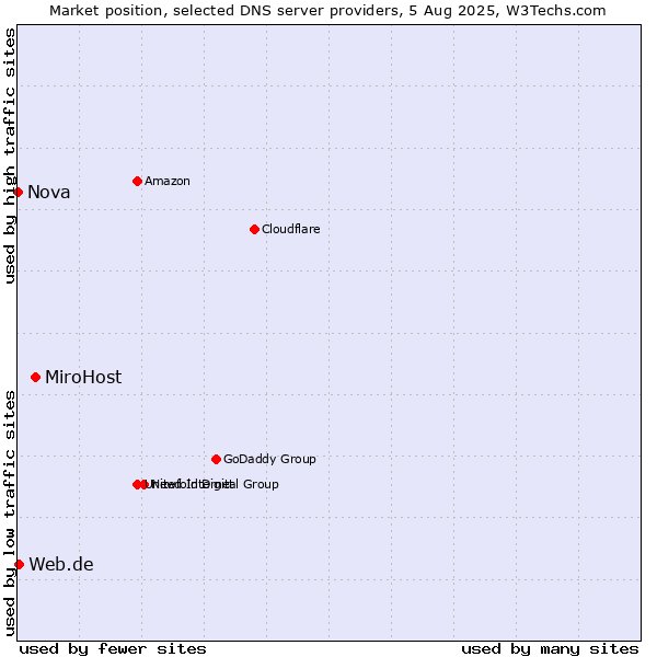 Market position of MiroHost vs. Web.de vs. Nova
