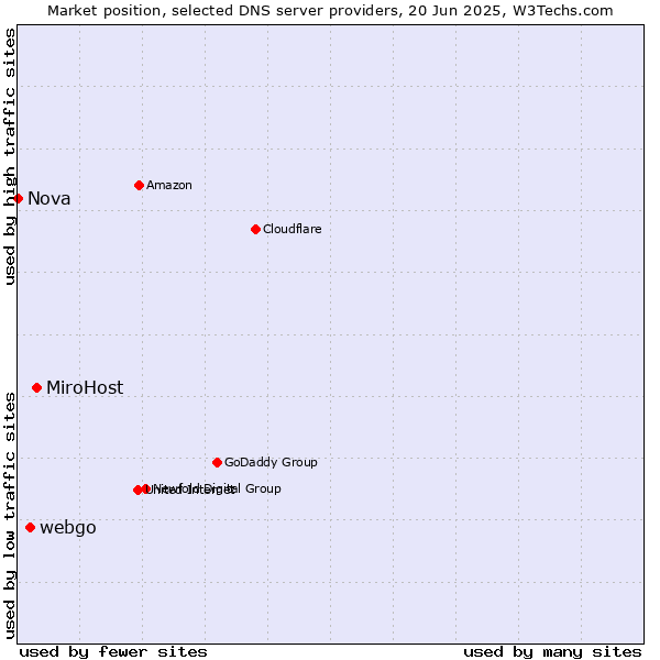 Market position of MiroHost vs. webgo vs. Nova