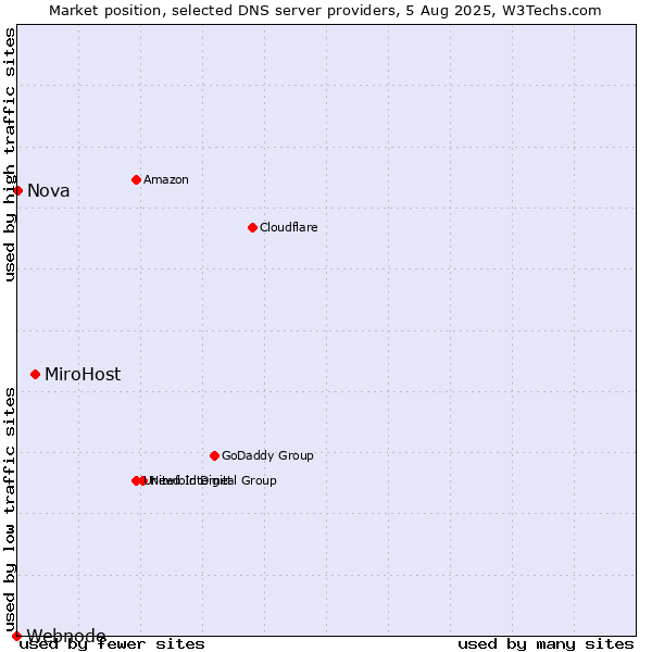 Market position of MiroHost vs. Nova vs. Webnode