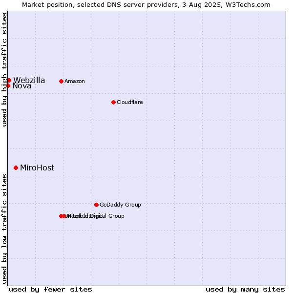 Market position of MiroHost vs. Webzilla vs. Nova