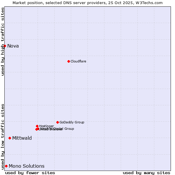 Market position of Mittwald vs. Mono Solutions vs. Nova