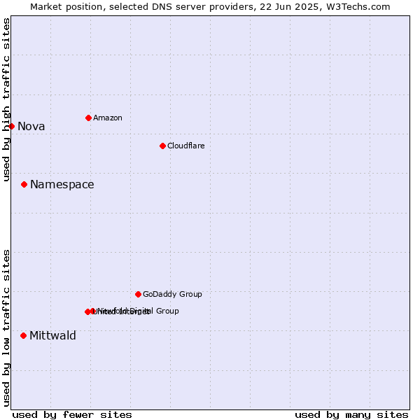 Market position of Namespace vs. Mittwald vs. Nova